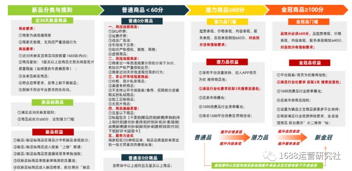 新搜索下，1688运营如何快速打造更多的金冠产品？