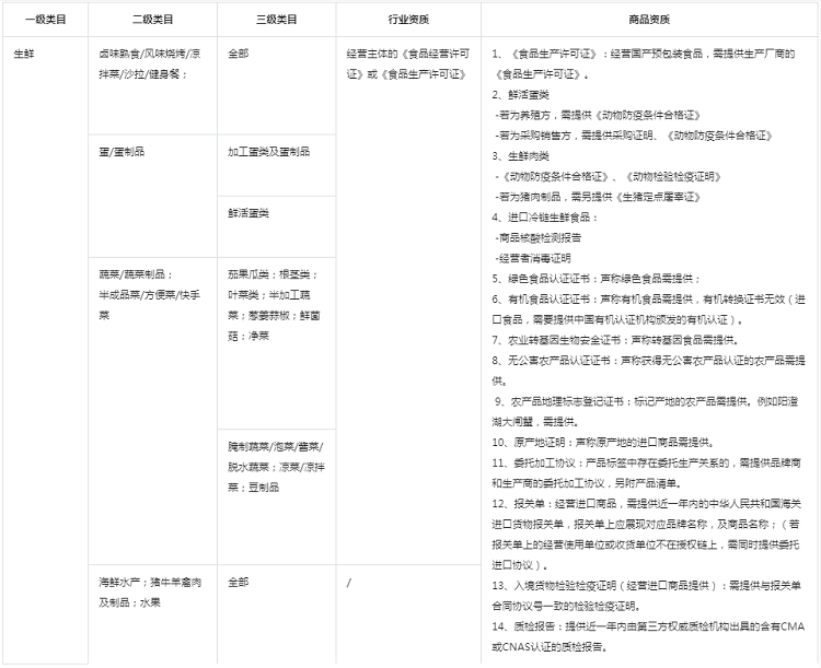 抖音关于修订《【生鲜】行业管理规范》公示通知,4月14日生效