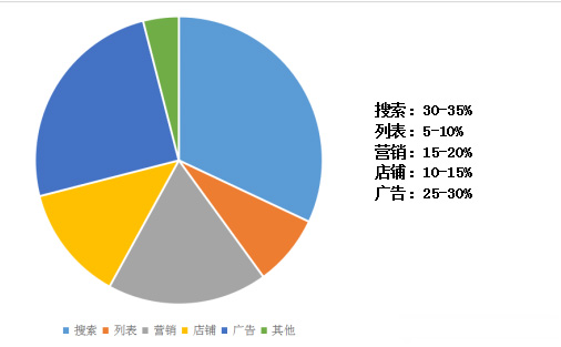 如何诊断你的京东店铺？有什么方式？
