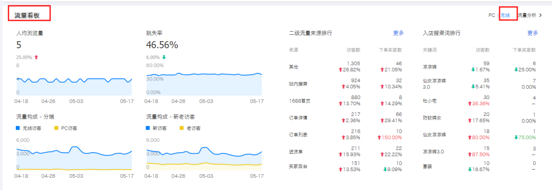 1688店铺运营的重点，这些你一定要知道！