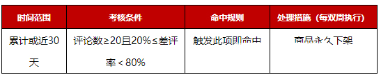 京东修订商品差评考核规则，12月14日生效