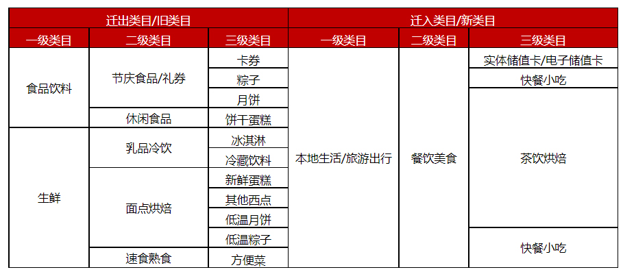 京东开放平台食品饮料、生鲜类目下部分商品迁移调整,10月16日正式生效