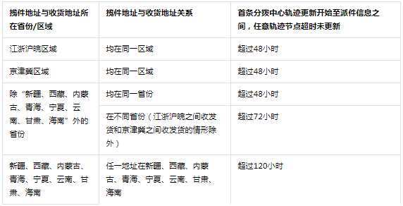 抖音电商商家发货行为管理规则更新，商家速看