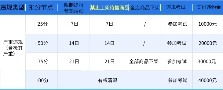 京东调整商家违规积分管理规则，2022年1月1日生效