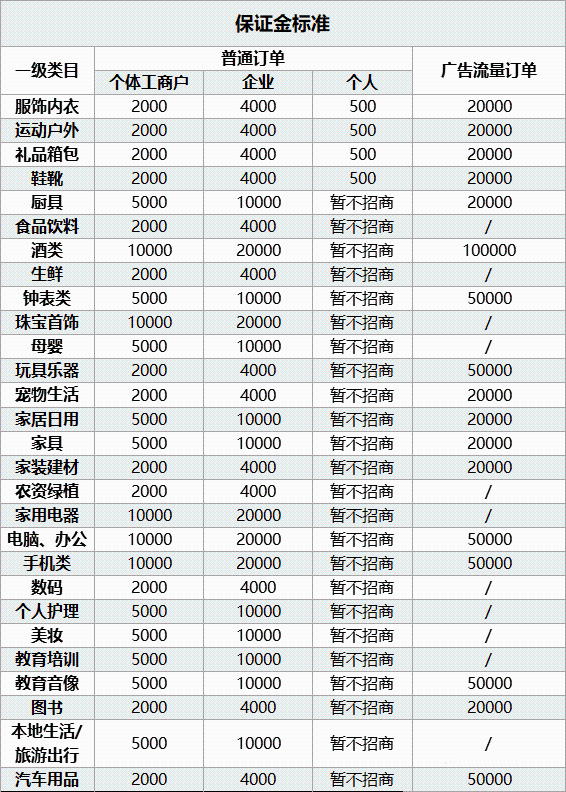 什么是抖音小店保证金标准?抖音小店《保证金标准》更新公示通知 什么是抖音小店保证金标准?抖音小店《保证金标准》更新公示通知