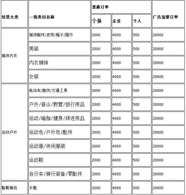 抖音小店2021保证金缴纳标准 抖音小店2021保证金缴纳标准