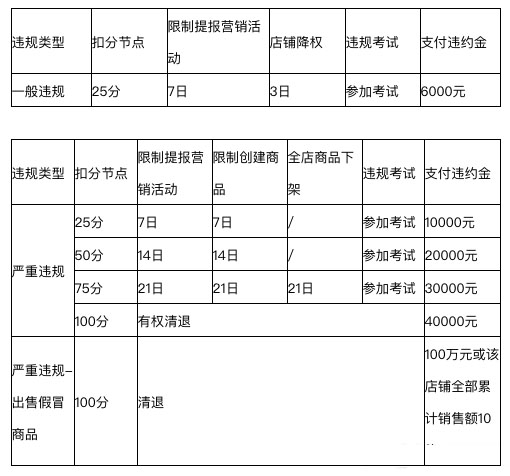 京东商品违规行为有哪些？处罚是什么？