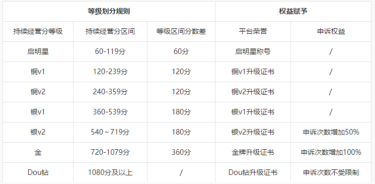 抖音发布商家持续经营分标准