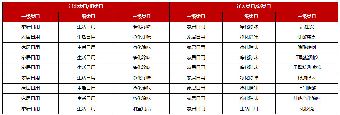2023年2月京东生活日用类目迁移/调整的通知，2月22日正式生效