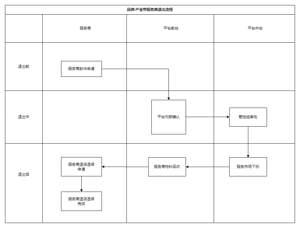 抖音电商服务商（品牌、产业带）主动退出流程规范通知
