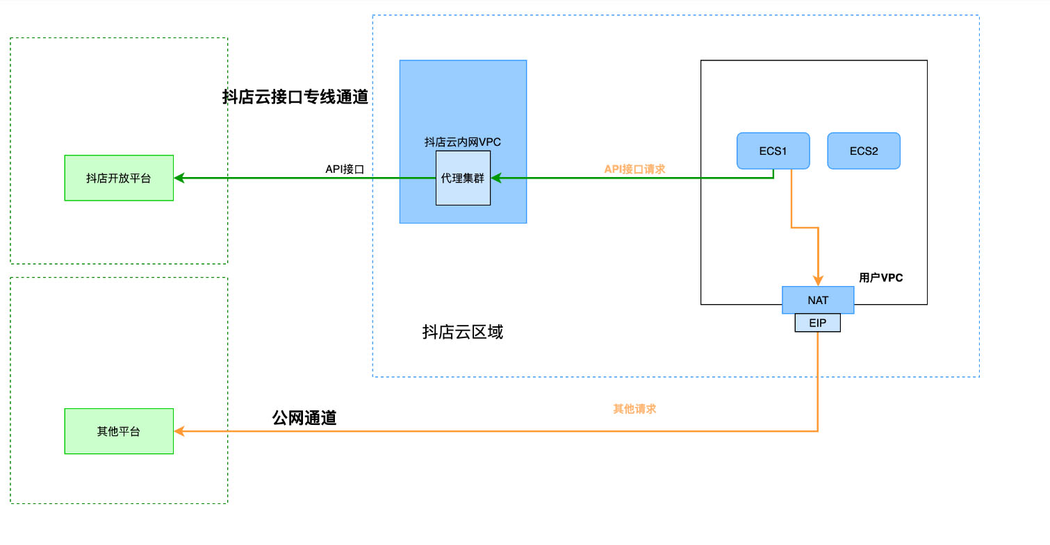 抖店发布关于新增云接口专线管理规则 抖店发布关于新增云接口专线管理规则