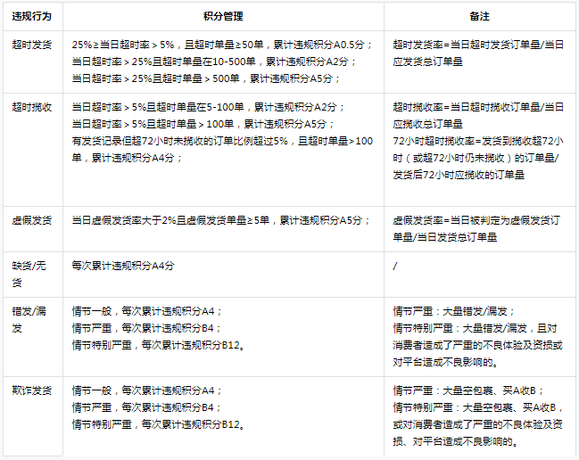 抖音电商商家发货行为管理规则更新，商家速看