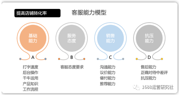 如何提升1688店铺转化率，这些运营方法最关键！