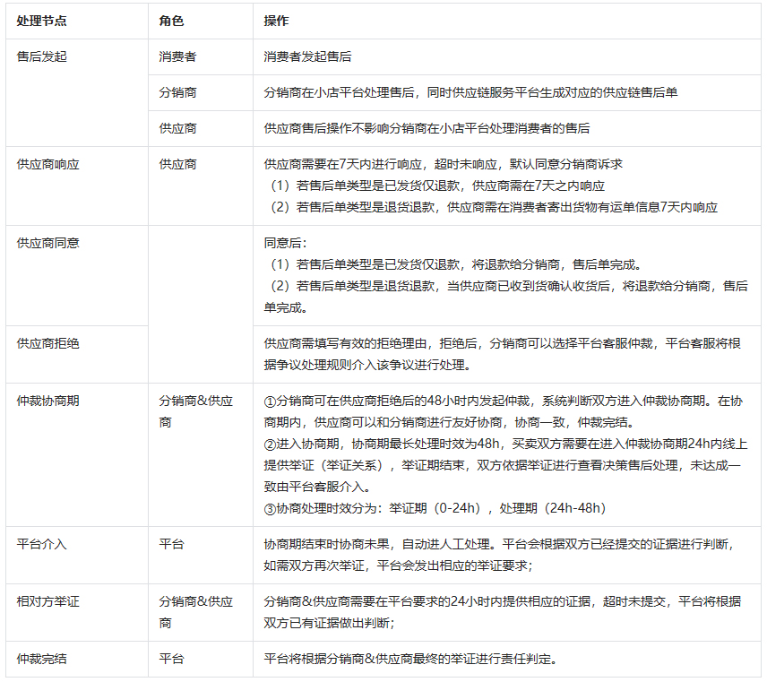 抖音发布关于国内供应商售后争议处理规则
