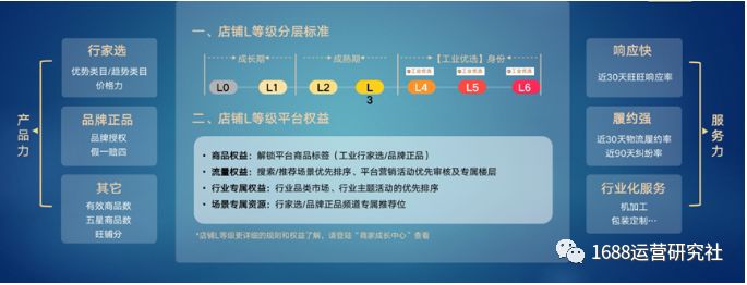 1688平台L等级怎么运营，才能快速获得精准流量？