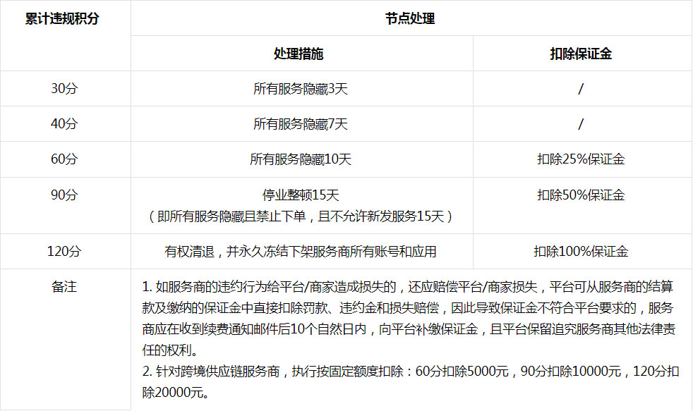 关于加强抖音电商服务商服务质量治理公告