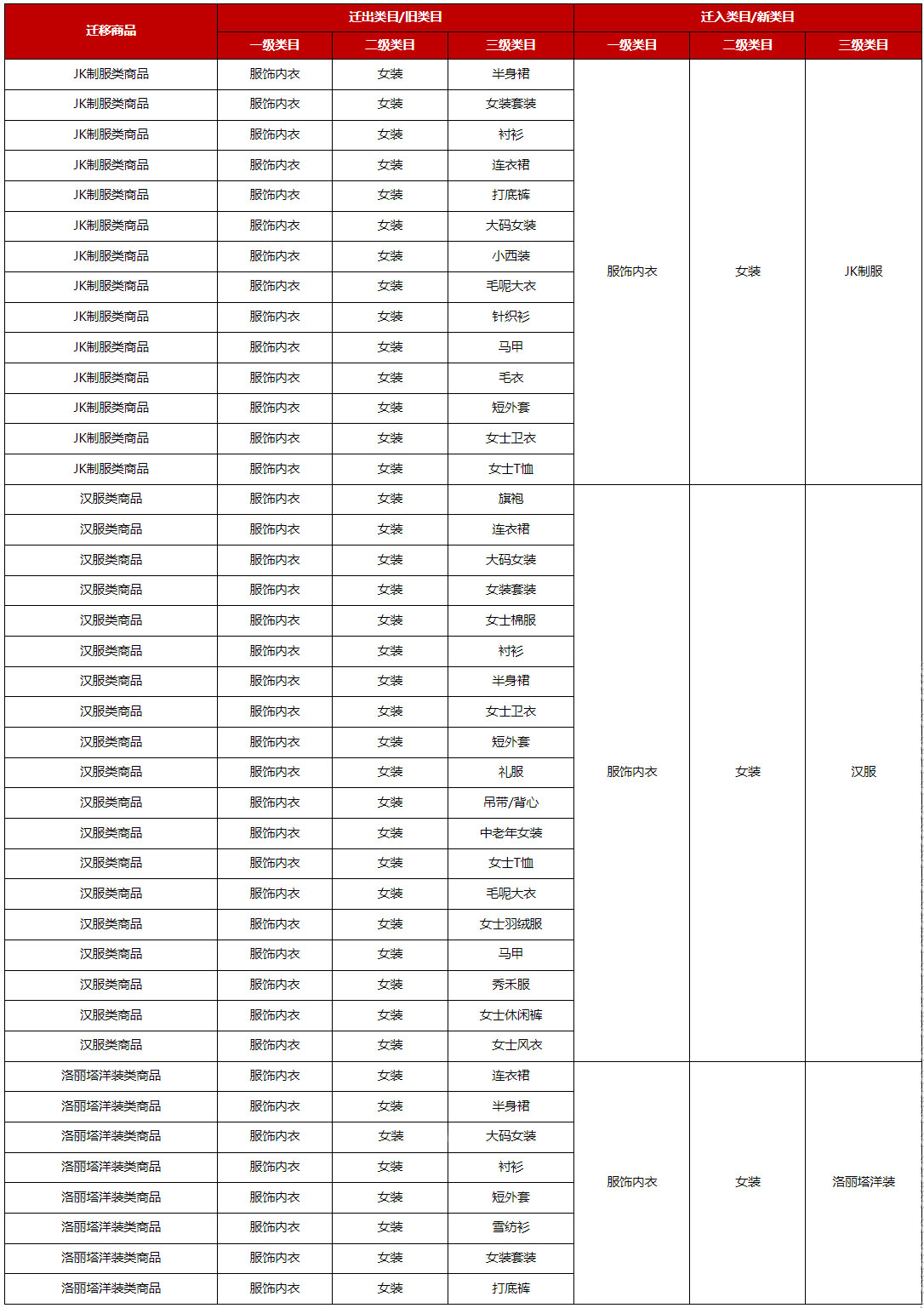 关于2023年2月京东开放平台女装类目迁品公告的通知