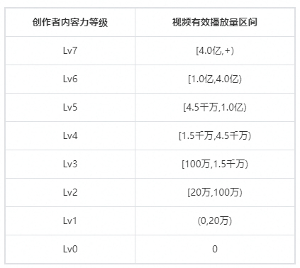 抖音生活服务创作者内容力等级技术规则是什么？