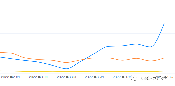 如何快速提升1688店铺层级，拿更多免费流量？