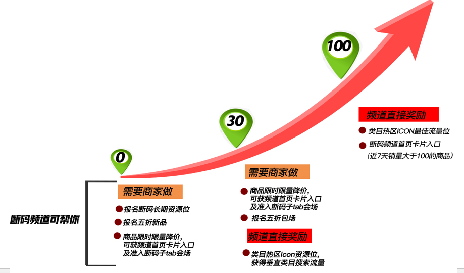 拼多多断码清仓活动来啦，一起来看看活动优势！