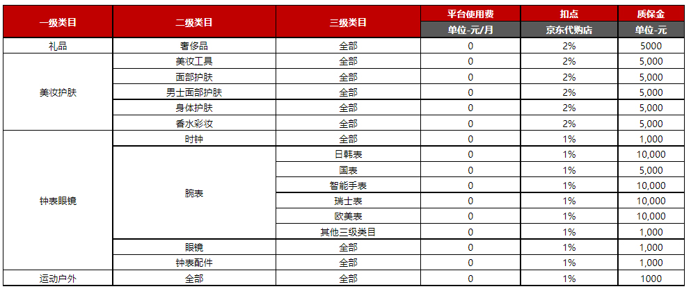 京东发布《京东开放平台京东代购店资费一览表》4月25日生效