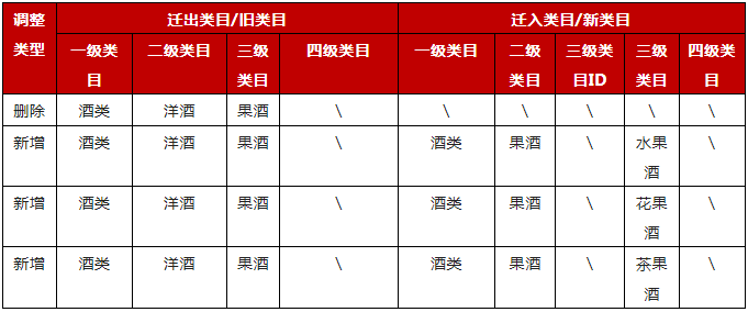 京东平台2月食品生鲜及酒类类目调整与商品迁移，2月23日生效
