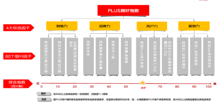 京东PLUS用户偏好指数解读，商家速看