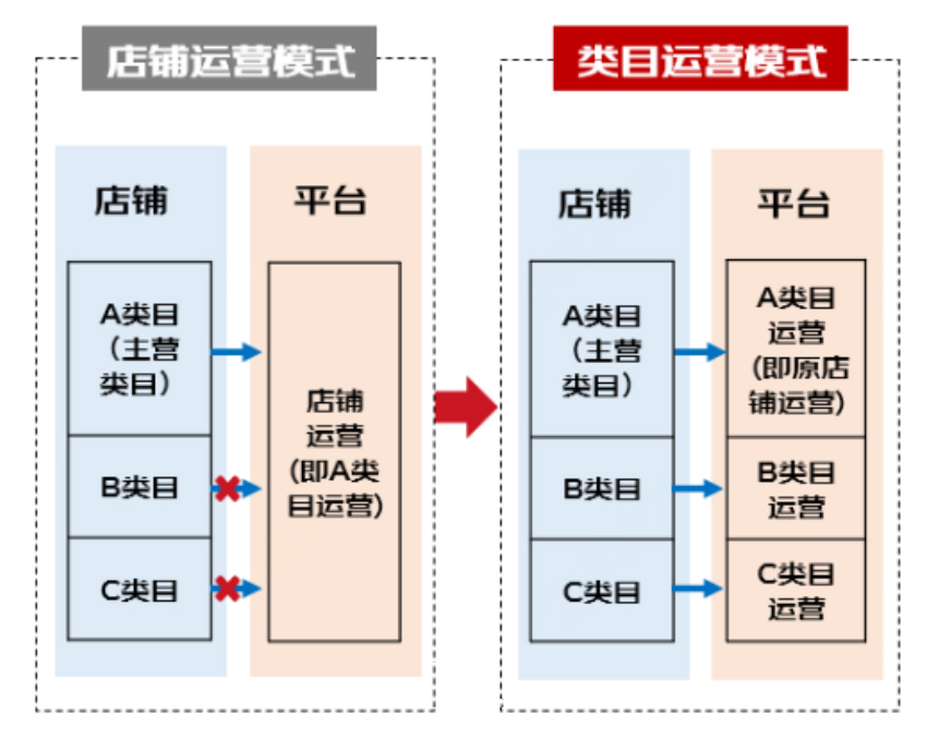 京东切换类目运营模式,2022年1月起执行 京东切换类目运营模式,2022年1月起执行