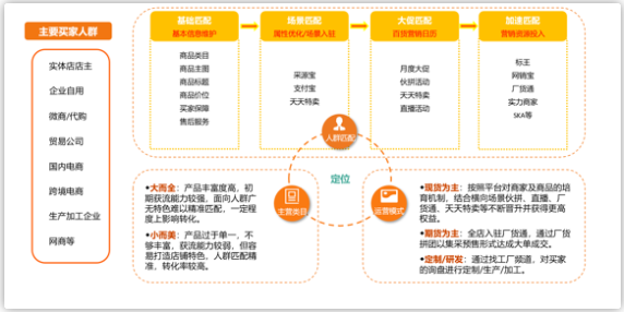 最全面的1688店铺运营诊断的逻辑思维，你在做吗？