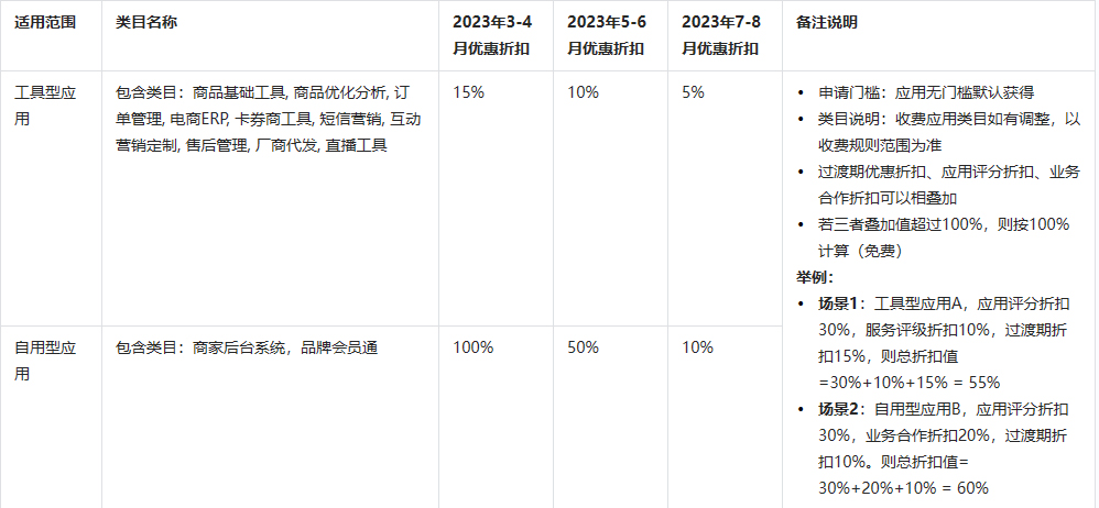 抖音发布新增抖店开放平台技术服务费优惠规则