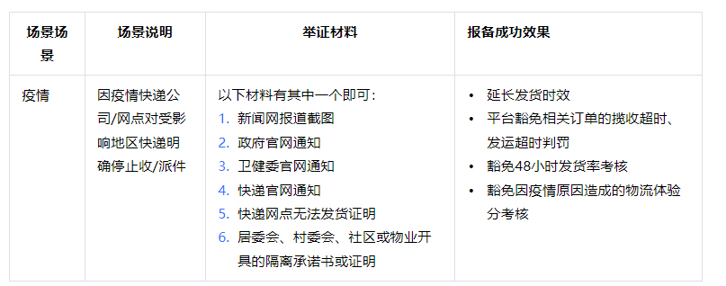 【规则指南】疫情影响抖音物流判罚