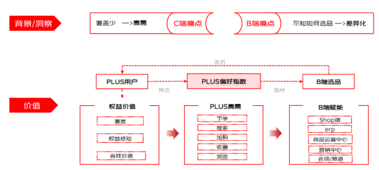 京东PLUS用户偏好指数解读，商家速看