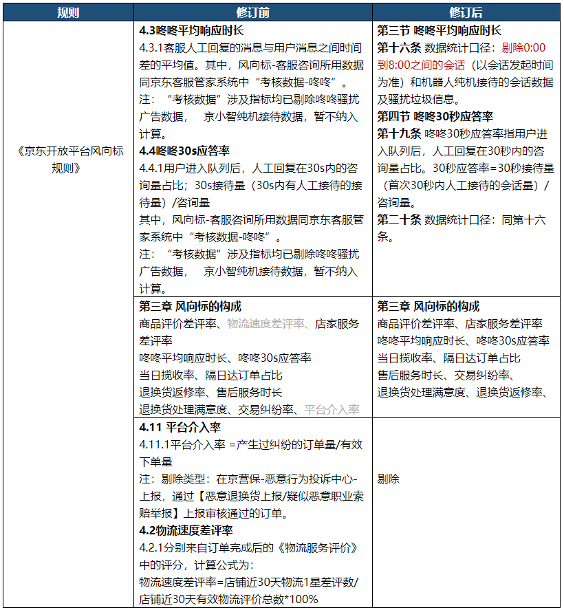 京东调整风向标规则,2022年1月5日生效 京东调整风向标规则,2022年1月5日生效