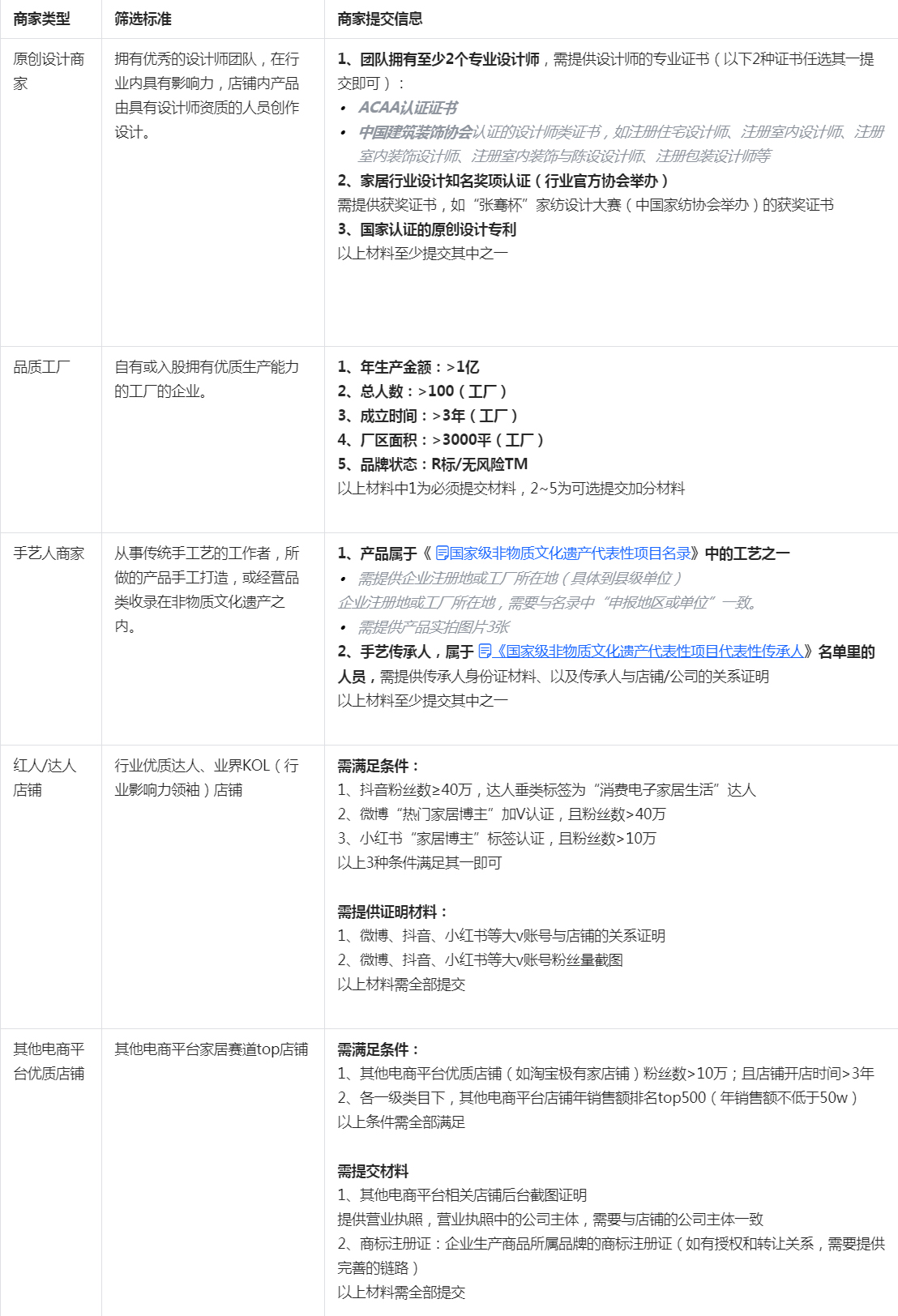 抖音发布关于新增消电家居「质选好家」招商规范