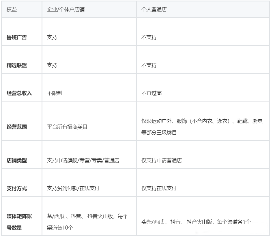 经营抖音APP小店个人普通店权益及要求解析