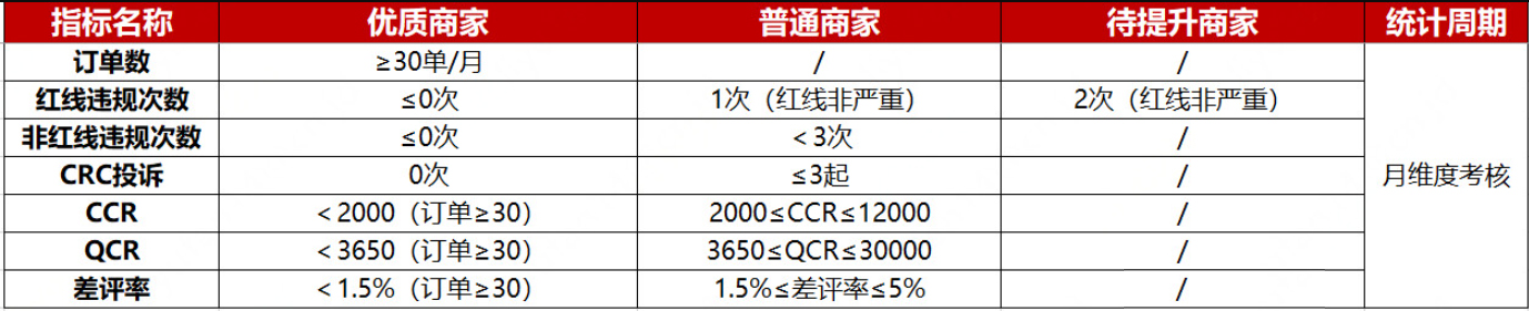 京东平台发布京东国际买手代购商家周期性考核，来看详情