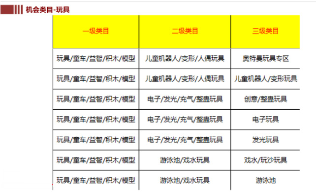 拼多多玩具机会类目是什么？哪些属于这个类目？