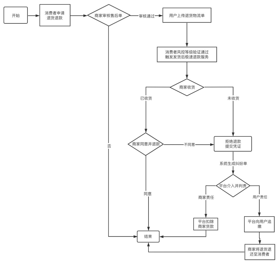 抖音极速退款服务变更开通与退出路径