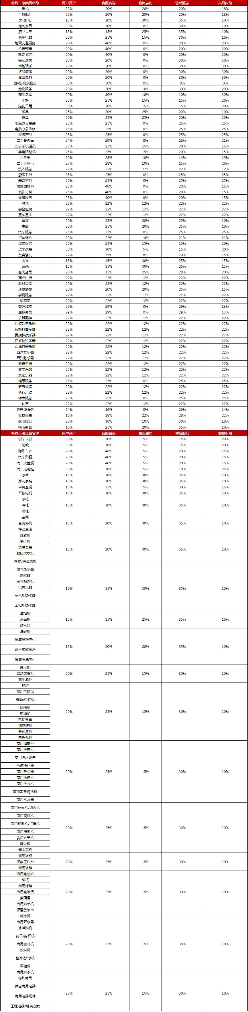 京东开放平台制定店铺星级规则，9月1日生效