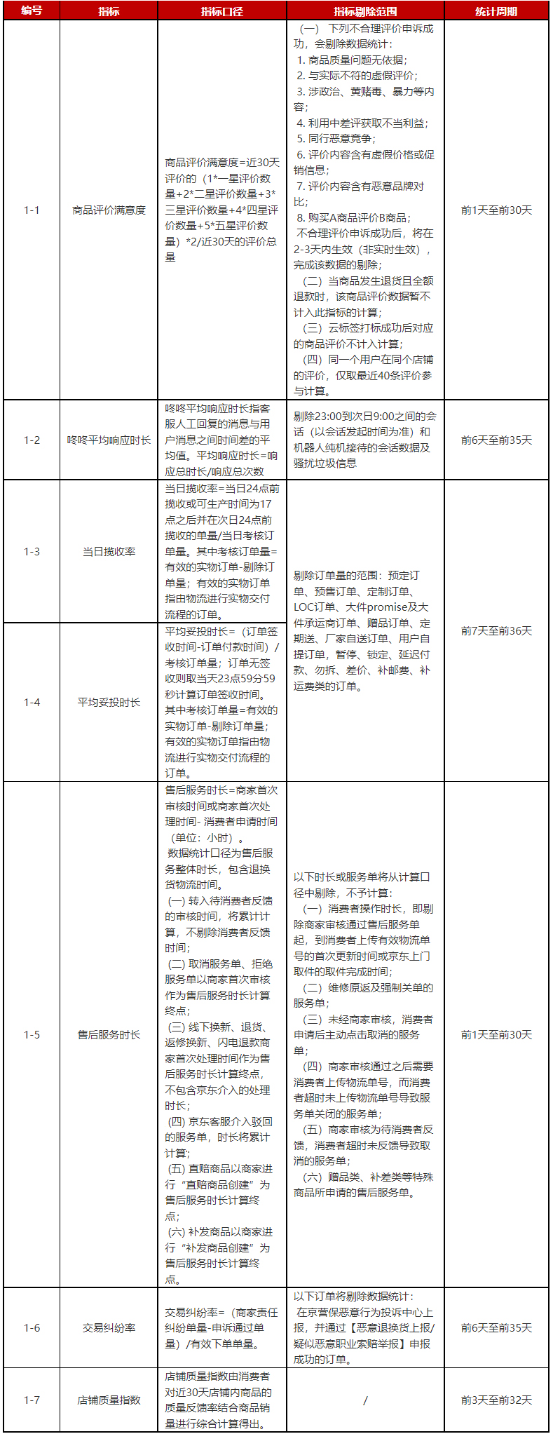 京东平台发布关于京东店铺星级规则