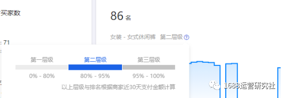 最新1688店铺权重因子分，到底该怎么运营才有效？