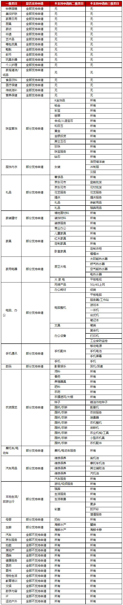 京东开放类目运营模式，支持多类目经营
