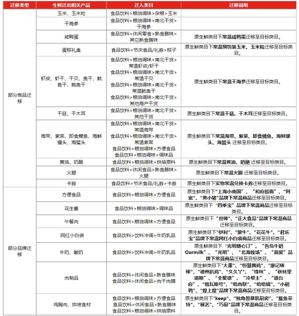 京东生鲜部分商品类目规范调整，1月25日生效
