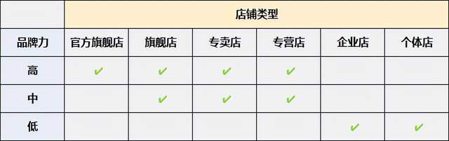 入驻抖音小店品牌力不够这么快速提升？