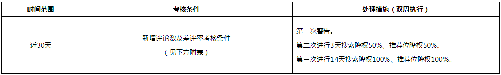 京东修订自营供应商违规管理规则——差评管理细则，11月20日生效