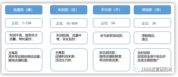 1688店铺流量不精准怎么办，这样的节奏快点进入！