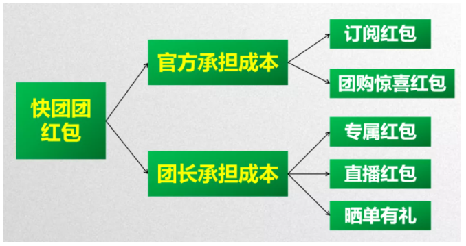 快团团红包玩法攻略，羊毛薅起来！