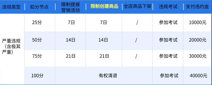 京东调整商家违规积分管理规则，2022年1月1日生效