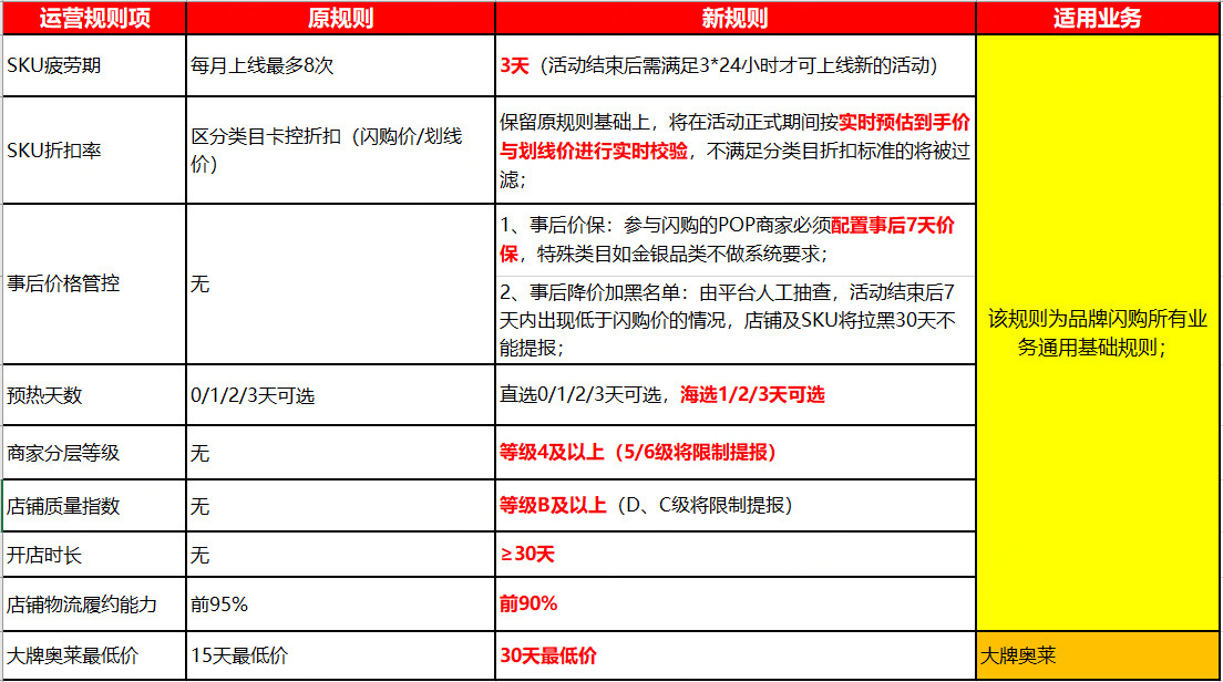 京东对闪购频道运营规则进行升级，9月1日生效