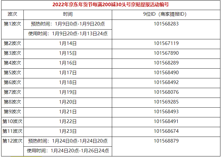 2022年京东年货节每满200减30头号京贴提报开启，来看活动规则